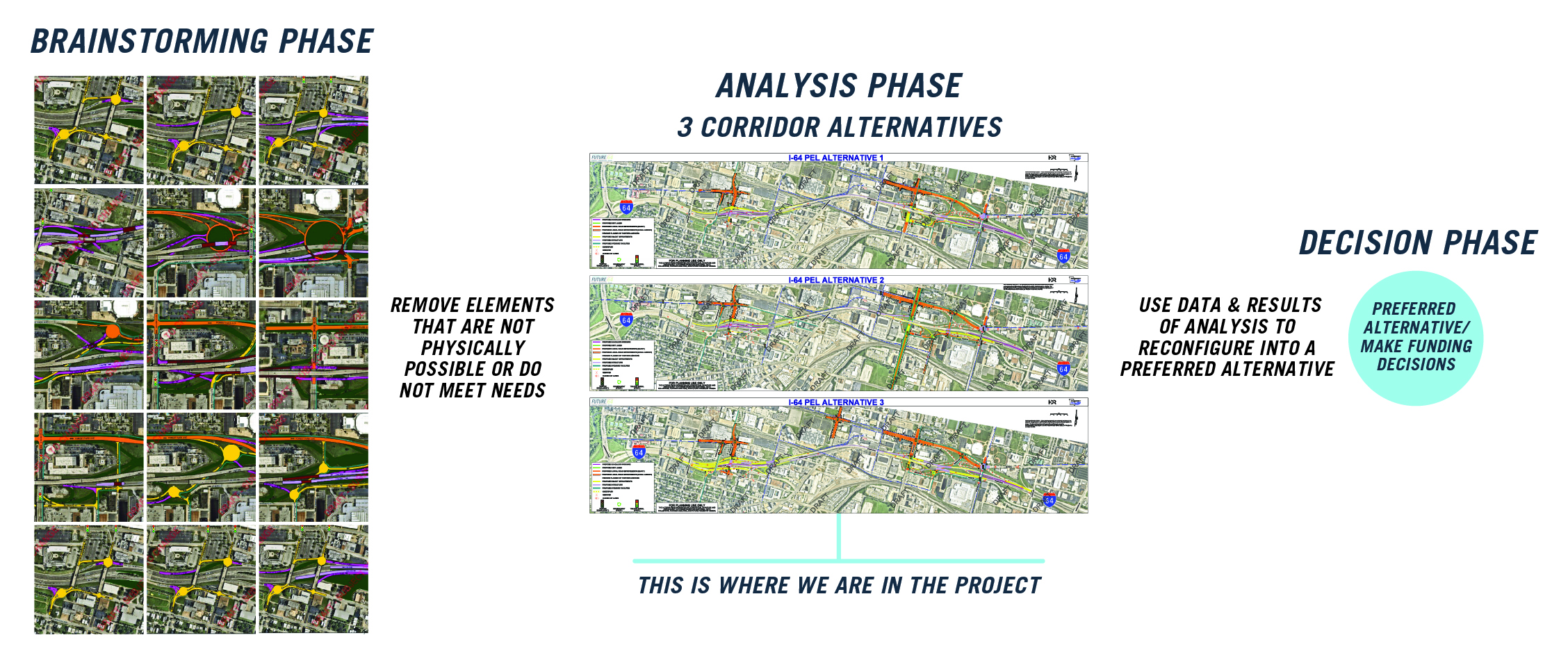 Brainstorming phase, analysis phase, decision phase.